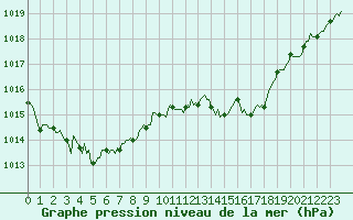 Courbe de la pression atmosphrique pour Le Grau-du-Roi (30)