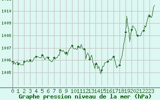 Courbe de la pression atmosphrique pour Verges (Esp)