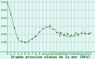 Courbe de la pression atmosphrique pour Trgueux (22)