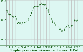 Courbe de la pression atmosphrique pour La Meyze (87)