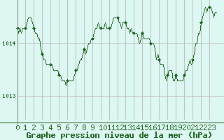 Courbe de la pression atmosphrique pour Les Pennes-Mirabeau (13)