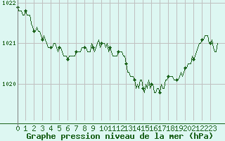 Courbe de la pression atmosphrique pour Bourg-en-Bresse (01)