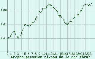 Courbe de la pression atmosphrique pour Neufchef (57)