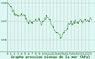 Courbe de la pression atmosphrique pour Ancey (21)