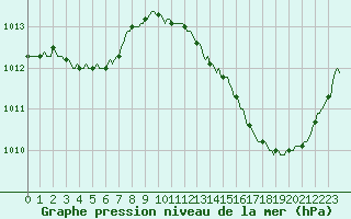 Courbe de la pression atmosphrique pour Douelle (46)