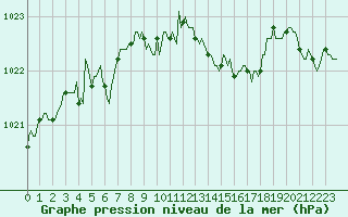 Courbe de la pression atmosphrique pour Connerr (72)
