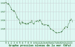 Courbe de la pression atmosphrique pour La Meyze (87)