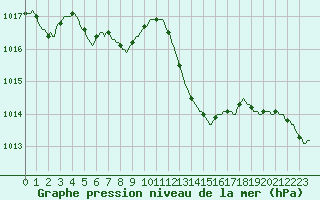 Courbe de la pression atmosphrique pour Tthieu (40)