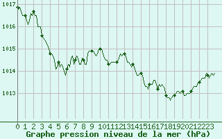Courbe de la pression atmosphrique pour Saint-Martial-de-Vitaterne (17)