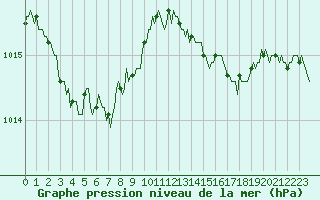 Courbe de la pression atmosphrique pour Bannalec (29)