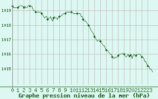 Courbe de la pression atmosphrique pour Vanclans (25)