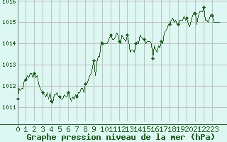 Courbe de la pression atmosphrique pour Vars - Col de Jaffueil (05)