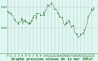 Courbe de la pression atmosphrique pour Petiville (76)