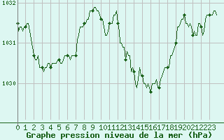 Courbe de la pression atmosphrique pour Thoiras (30)