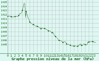 Courbe de la pression atmosphrique pour Puy-Saint-Pierre (05)