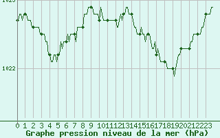 Courbe de la pression atmosphrique pour Saint-Germain-le-Guillaume (53)