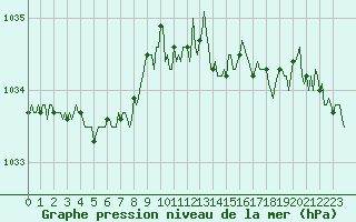 Courbe de la pression atmosphrique pour Voinmont (54)