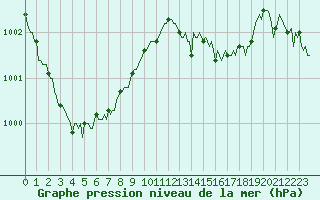 Courbe de la pression atmosphrique pour Saint-Germain-le-Guillaume (53)