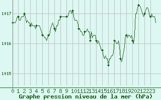 Courbe de la pression atmosphrique pour Dourgne - En Galis (81)