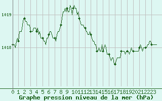 Courbe de la pression atmosphrique pour Grasque (13)