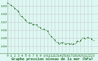 Courbe de la pression atmosphrique pour Amiens - Dury (80)