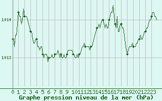 Courbe de la pression atmosphrique pour Leign-les-Bois (86)