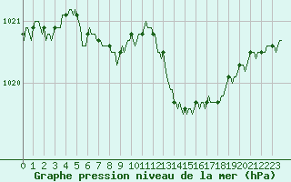 Courbe de la pression atmosphrique pour Le Mesnil-Esnard (76)