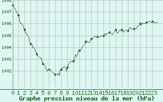 Courbe de la pression atmosphrique pour Caix (80)