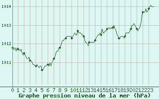 Courbe de la pression atmosphrique pour Saint-Julien-en-Quint (26)