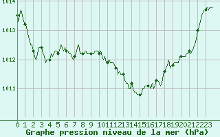 Courbe de la pression atmosphrique pour Valleroy (54)