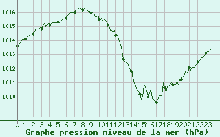 Courbe de la pression atmosphrique pour Ticheville - Le Bocage (61)