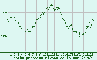 Courbe de la pression atmosphrique pour Almenches (61)