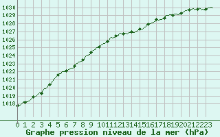 Courbe de la pression atmosphrique pour Vendme (41)