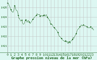 Courbe de la pression atmosphrique pour Estoher (66)
