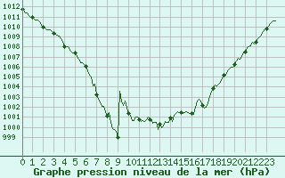 Courbe de la pression atmosphrique pour Castellbell i el Vilar (Esp)