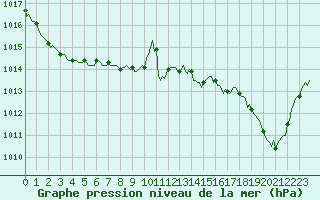 Courbe de la pression atmosphrique pour Amiens - Dury (80)