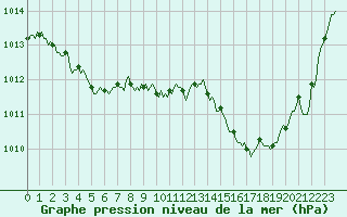 Courbe de la pression atmosphrique pour La Meyze (87)