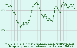 Courbe de la pression atmosphrique pour Haegen (67)