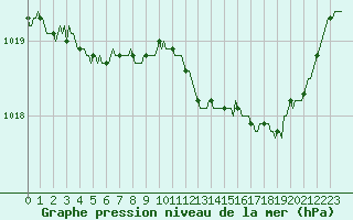Courbe de la pression atmosphrique pour Aizenay (85)