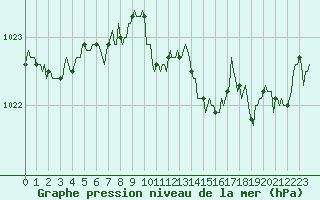 Courbe de la pression atmosphrique pour Le Luc (83)