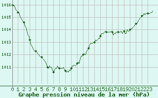 Courbe de la pression atmosphrique pour Breuillet (17)