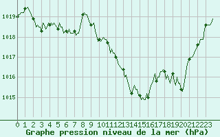 Courbe de la pression atmosphrique pour Saint-Michel-d