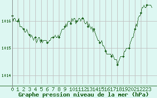 Courbe de la pression atmosphrique pour Tour-en-Sologne (41)