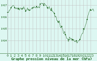 Courbe de la pression atmosphrique pour Valleraugue - Pont Neuf (30)