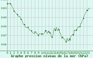 Courbe de la pression atmosphrique pour Orlu - Les Ioules (09)