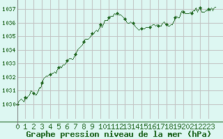 Courbe de la pression atmosphrique pour Saint-Julien-en-Quint (26)