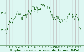 Courbe de la pression atmosphrique pour Saint-Martial-de-Vitaterne (17)