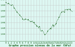 Courbe de la pression atmosphrique pour Saint-Vrand (69)