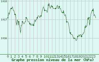 Courbe de la pression atmosphrique pour Le Grau-du-Roi (30)