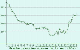 Courbe de la pression atmosphrique pour Horrues (Be)